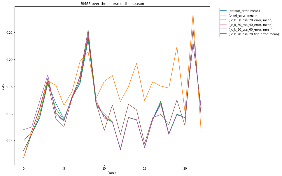 Line chart of RMSE by week for the default, blind, (60, 20), (60, 40), (60, 60) and (20, 20) trinary systems. The Elo systems track each other closely, spiking around weeks 3, 8 and 21; the blind guess sits well above them through the middle of the season.